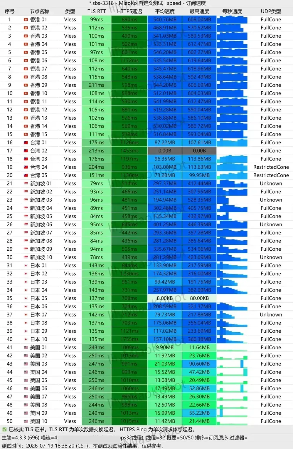 微风网络 2026-07-19 测速截图，9Gbps 宽带 32 线程，50 个 VLESS 节点，香港组均速四五百 MB/s，美国组一二十 MB/s，订阅名称与测速端信息已遮挡