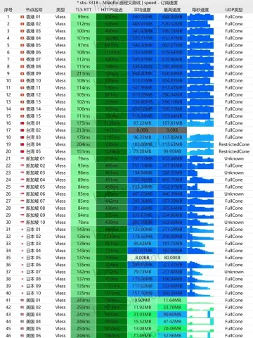 微风网络 2026-07-19 傍晚 6 点 38 分的 50 个 VLESS 节点测速截图，香港组均速 469～546 MB/s，美国组 9.9～21 MB/s，测试端所在地与运营商已遮去（已遮挡隐私信息）