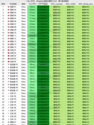 微风网络 2026-07-19 傍晚 6 点 29 分的流媒体检测截图，YouTube、Netflix、Disney+ 三列 50 行全是解锁结果，已遮挡隐私信息