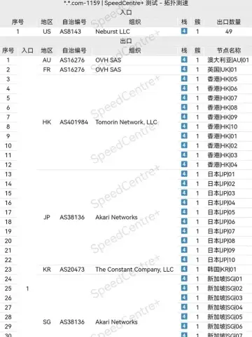 飞猫云 49 个节点的入口与出口拓扑检测，2026-07-08 测试，列出各组出口的自治系统编号与组织名，隐私信息已遮挡