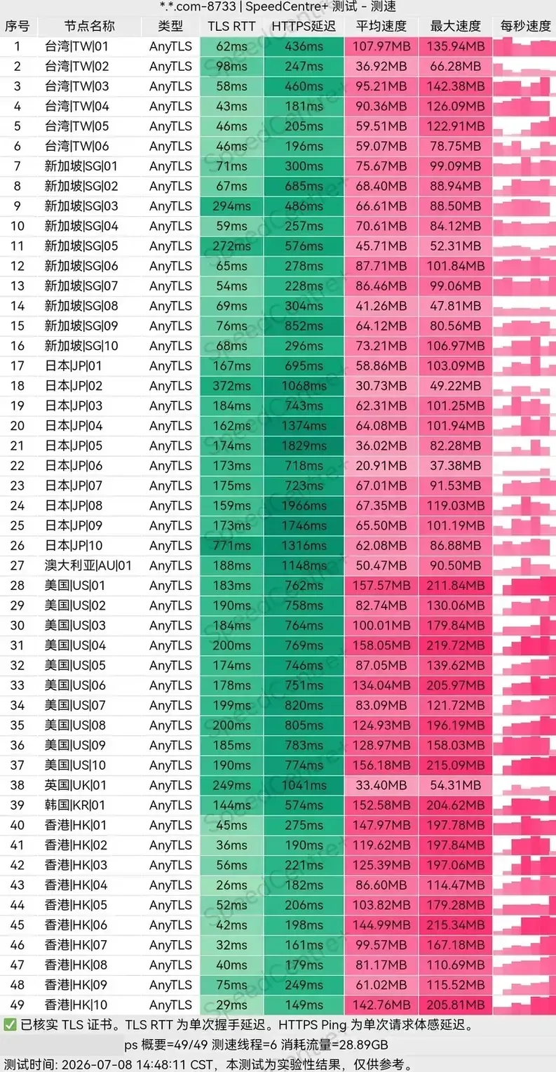 飞猫云 2026-07-08 测速截图，6 线程，49 个 AnyTLS 节点按地区排列，美国组均速约 83～158 MB/s，订阅名称已遮挡