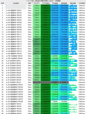 飞猫云另一份 59 节点 VLESS 订阅的测速结果，2026-07-11 晚间 32 线程测试，隐私信息已遮挡
