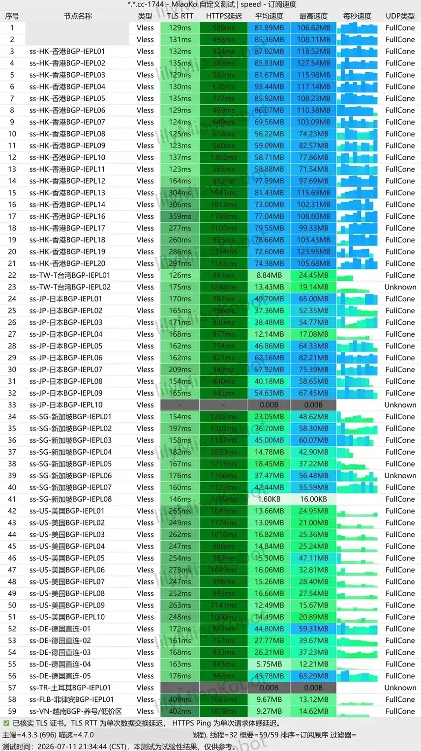 一份 59 个 VLESS 节点的订阅测速截图，2026-07-11 晚间测得，节点名称里同时写着 BGP 和 IEPL，德国节点标为直连，订阅名和测速端信息做了遮挡