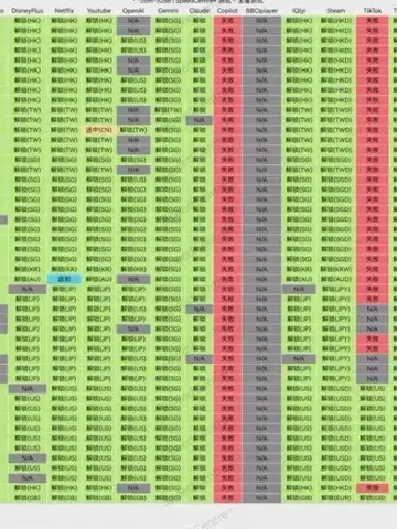 飞猫云节点解锁检测结果，2026-07-09 测试，含 Gemini、Claude、OpenAI、Spotify 等项目，隐私信息已遮挡