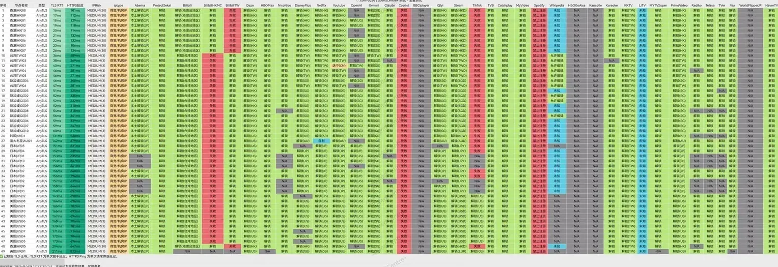 飞猫云 2026-07-09 解锁检测截图，49 个节点横向列出 OpenAI、Gemini、Claude、Spotify 等几十项服务的检测结果，订阅名称与测速端信息已遮挡