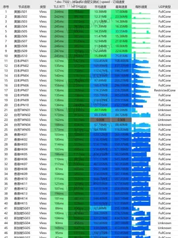 跨界 2026-07-19 下午 4 点 18 分的 50 个 VLESS 节点测速截图，香港 424～548 MB/s，台湾有一个节点速度为 0，截图里测试端的地点信息已抹掉（已遮挡隐私信息）