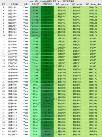 跨界 2026-07-19 下午 4 点 07 分的流媒体检测截图，YouTube、Netflix、Disney+ 三列 50 个节点都是解锁，个人信息已抹掉（已遮挡隐私信息）