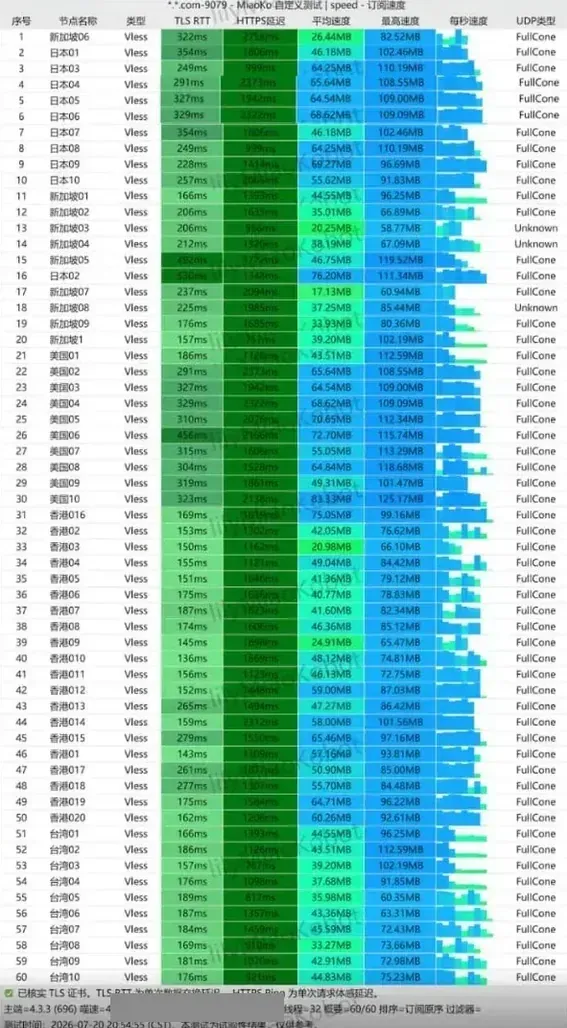 灵动云 2026-07-20 晚间测速截图，60 个 VLESS 节点，平均速度多在每秒二三十到八十 MB 之间，HTTPS 延迟普遍过千毫秒，订阅名称与测速端信息已遮挡