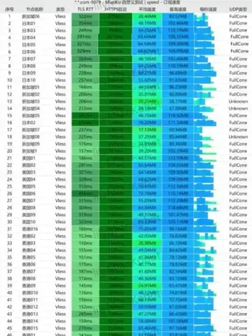 灵动云 60 个 VLESS 节点的测速结果表，2026-07-20 晚间测得，列出 TLS RTT、HTTPS 延迟、平均与最高速度，订阅地址已打码