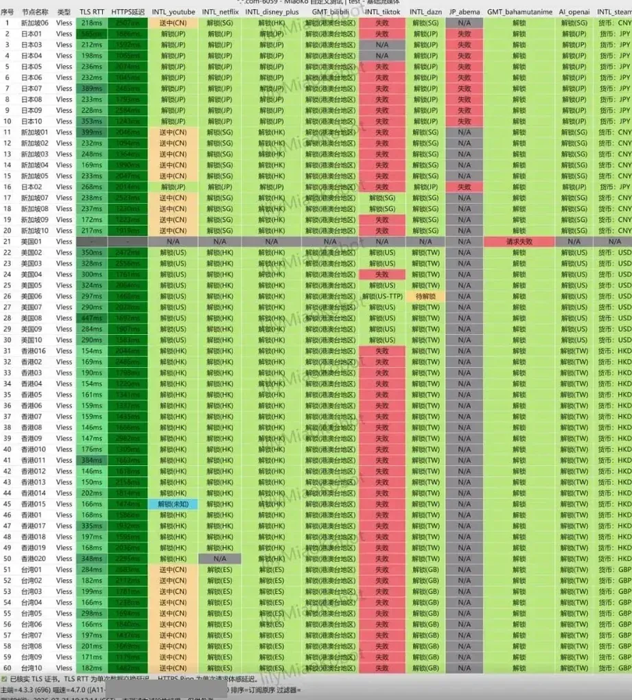 灵动云 2026-07-21 解锁检测截图，60 个节点逐行列出 YouTube、Netflix、TikTok、OpenAI 等服务的结果，新加坡与台湾节点的 YouTube 一栏多为送中(CN)，订阅名称与测速端信息已遮挡