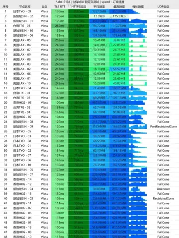 无忧 2026-07-18 晚上 9 点 40 分的 50 个 VLESS 节点测速截图，香港 392～555 MB/s，新加坡 02 仅 17.59 KB/s，测试端位置等隐私已打码