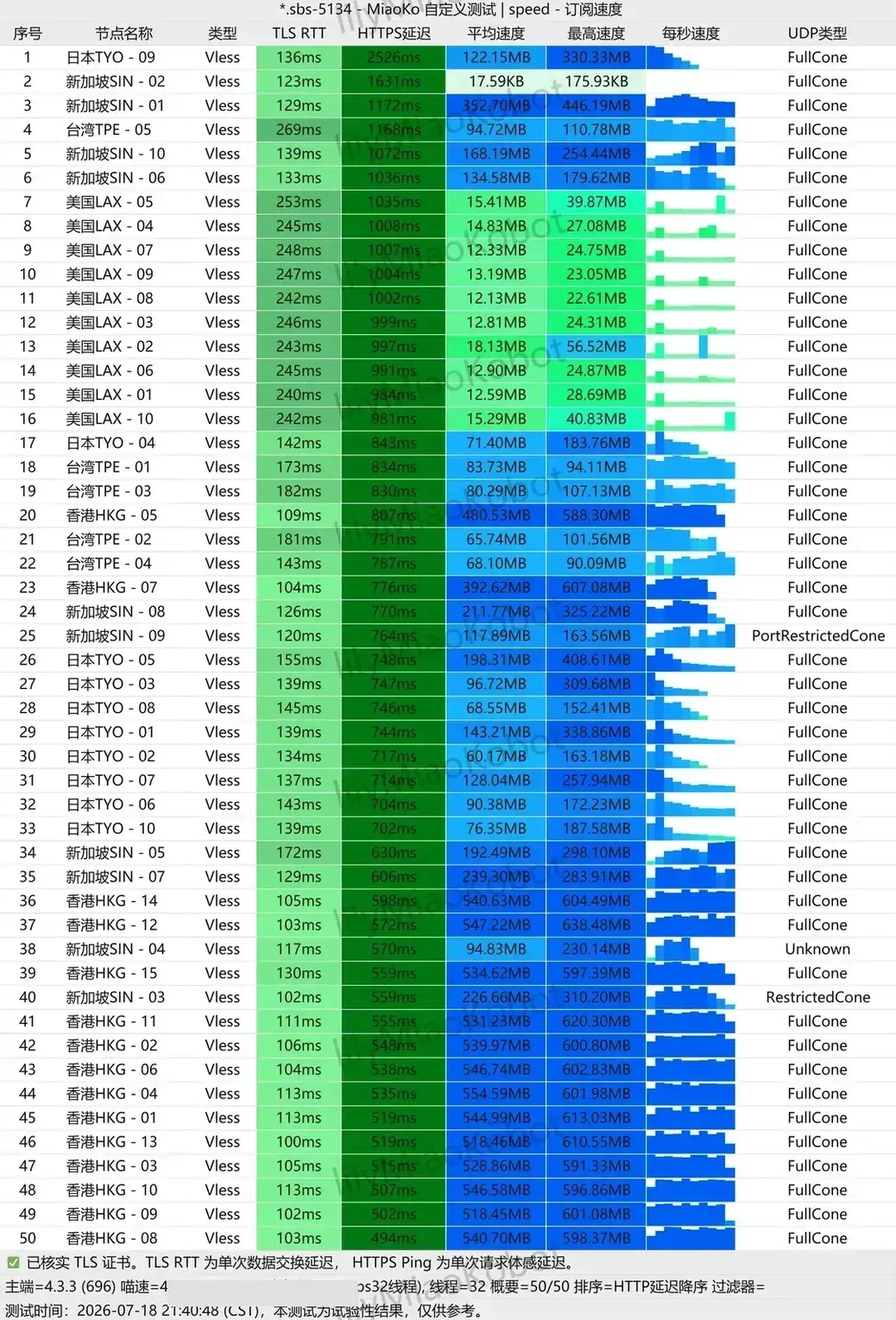无忧 2026-07-18 晚间测速截图，50 个 VLESS 节点，其中一个新加坡节点几乎没有速度，香港组四五百 MB/s，订阅名称与测速端信息已遮挡