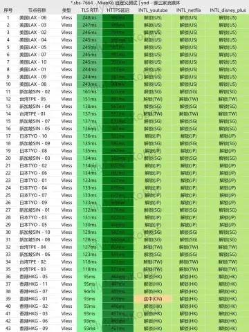 无忧 2026-07-18 晚上 9 点 47 分的流媒体检测截图，Netflix、Disney+ 两列全是解锁，YouTube 一列香港 01 显示 CN，隐私部分已打码