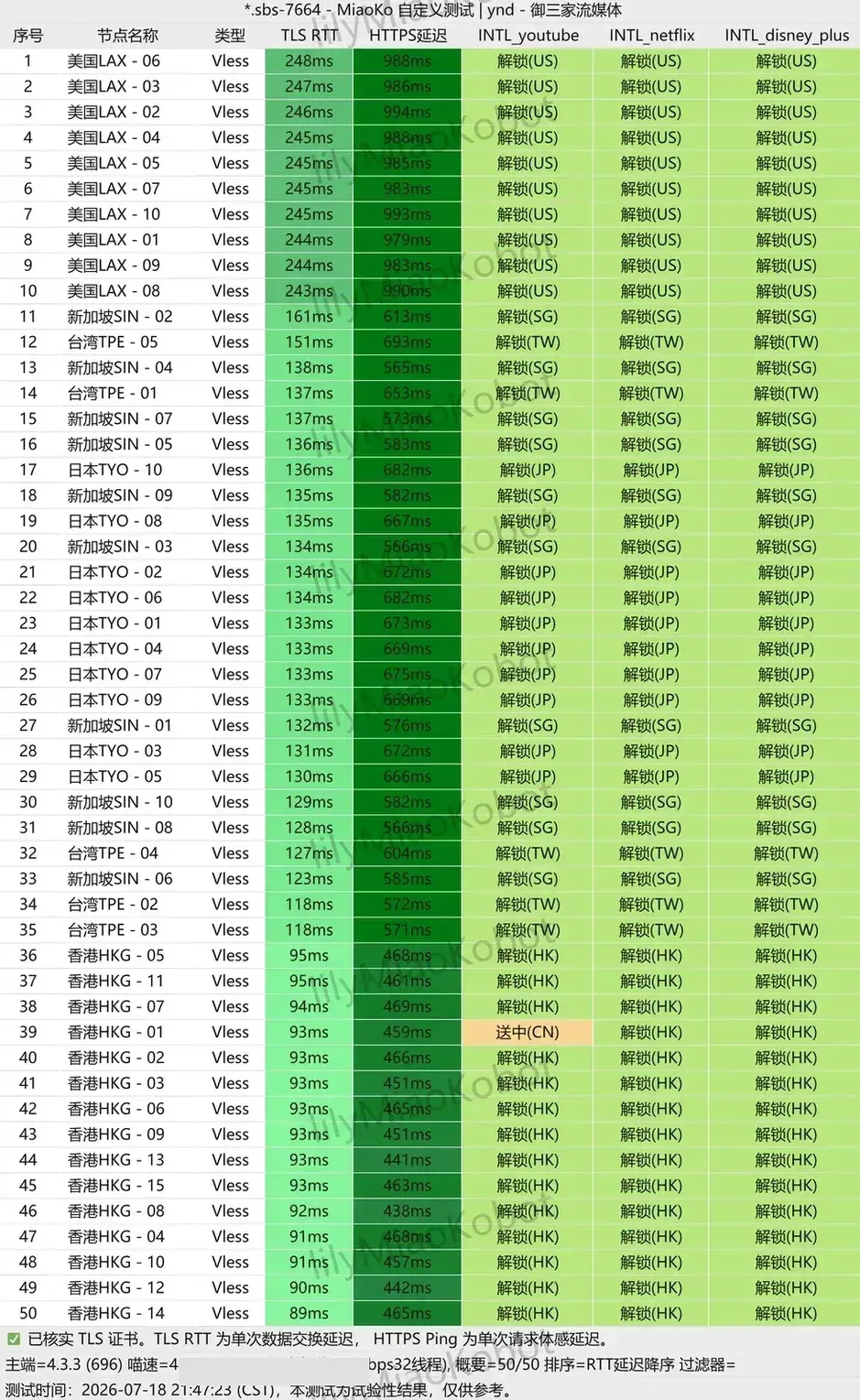无忧 2026-07-18 流媒体检测截图，50 个节点的 YouTube、Netflix、Disney+ 三栏，只有香港 01 的 YouTube 标为送中(CN)，订阅名称与测速端信息已遮挡
