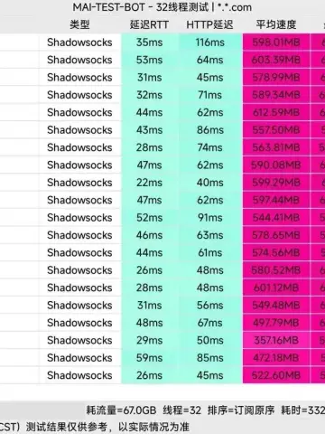 2025-05-29 星岛梦历史测速截图，香港 20 个节点，当时协议为 Shadowsocks，32 线程，只作历史记录，测速端已打码