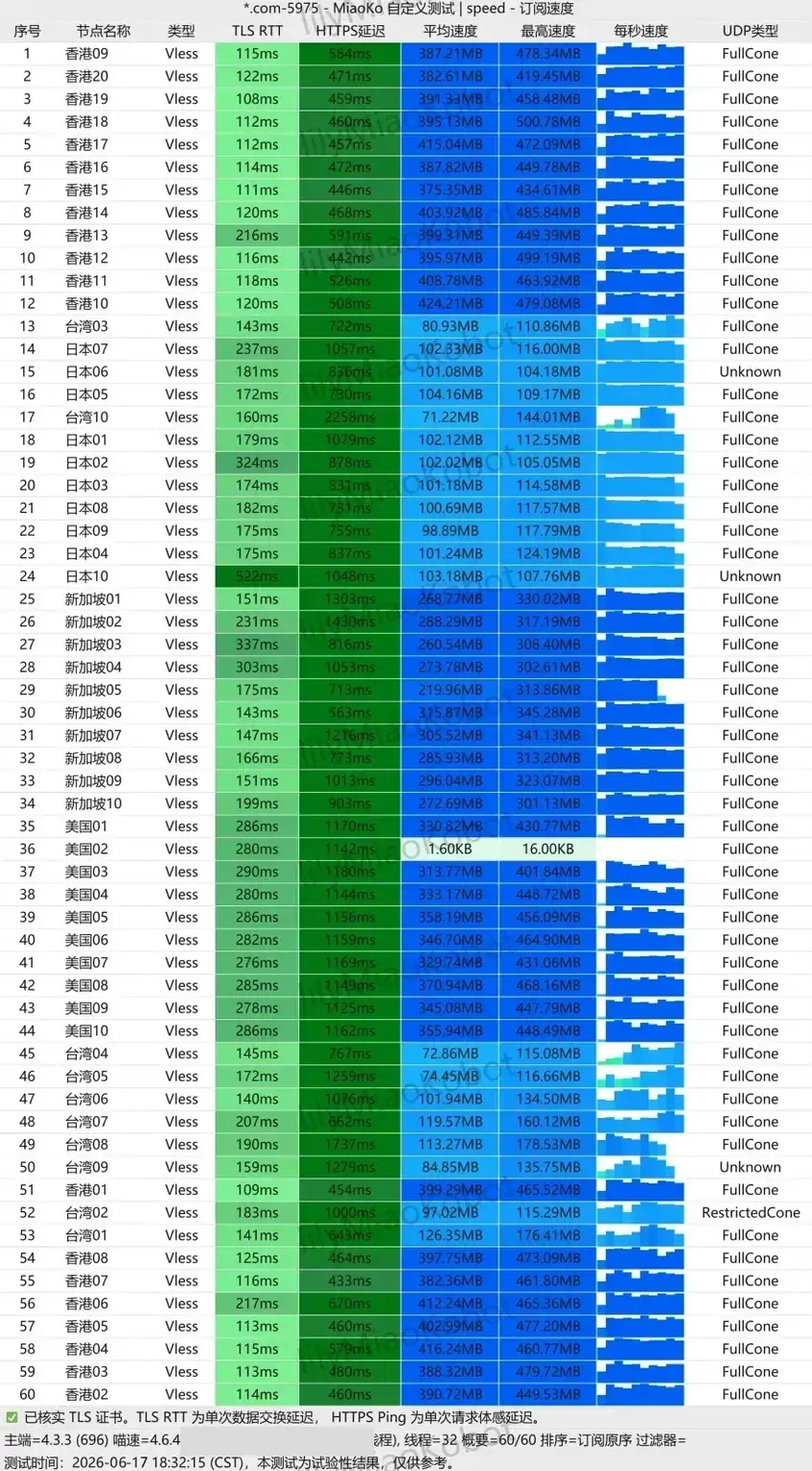 2026-06-17 测速截图，9Gbps 宽带 32 线程，60 个 VLESS 节点逐行列出延迟、平均速度和最高速度，香港组与美国组多在每秒三四百 MB，订阅名称与测速端信息已遮挡