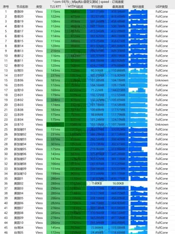 2026-06-17 星岛梦 60 个 VLESS 节点测速截图，9Gbps 家用宽带 32 线程，香港 20 个节点均速 375～424 MB/s，订阅名称和测速端已打码