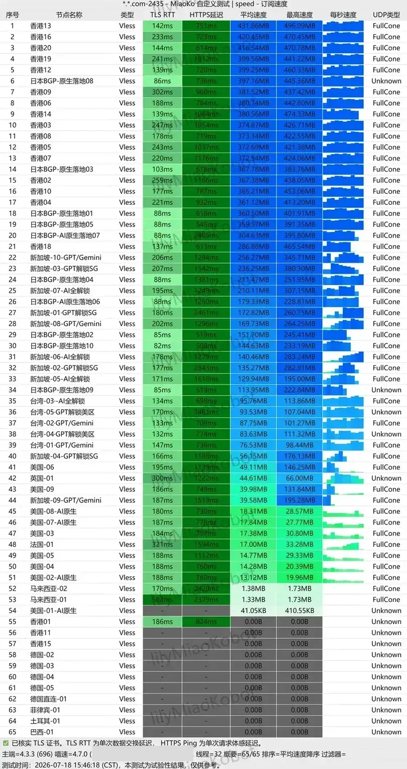 2026-07-18 机场订阅 65 个节点测速结果截图，32 线程测得，排序依据是平均速度，其中美国节点均速在 13～49 MB/s，表尾 11 行速度为 0，订阅名与测速端信息已遮挡