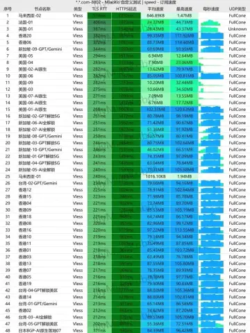 2026-07-19 星岛梦测速截图，千兆家用宽带 8 线程，香港 19 个节点均速 63～99 MB/s，订阅名称和测速端已打码