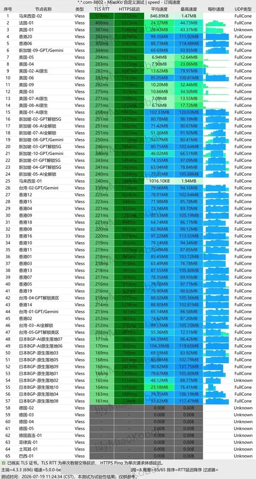2026-07-19 机场订阅测速结果截图，千兆宽带 8 线程，香港节点平均速度 63～99 MB/s，订阅名与测速端信息已遮挡