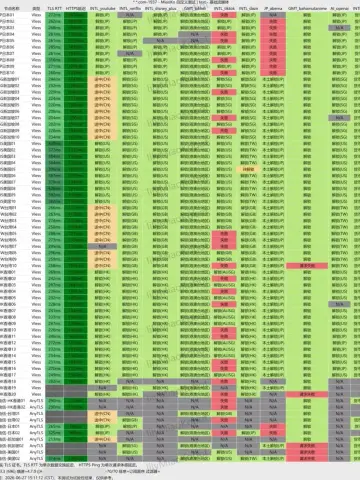 2026-06-27 星岛梦 70 个节点解锁检测截图（VLESS 60、AnyTLS 10），OpenAI 在 60 个 VLESS 节点中 54 个可用，新加坡 10 行、台湾 9 行 YouTube 显示 CN，订阅名称和测速端已打码