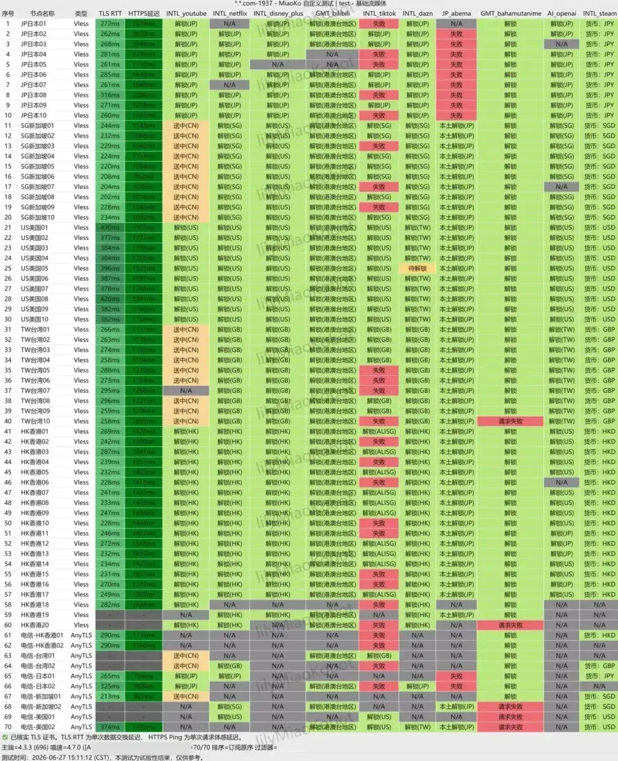 2026-06-27 解锁检测截图，70 个节点逐行列出 YouTube、Netflix、OpenAI 等十项服务的结果，新加坡与台湾节点的 YouTube 一栏标为送中(CN)，订阅名称与测速端信息已遮挡